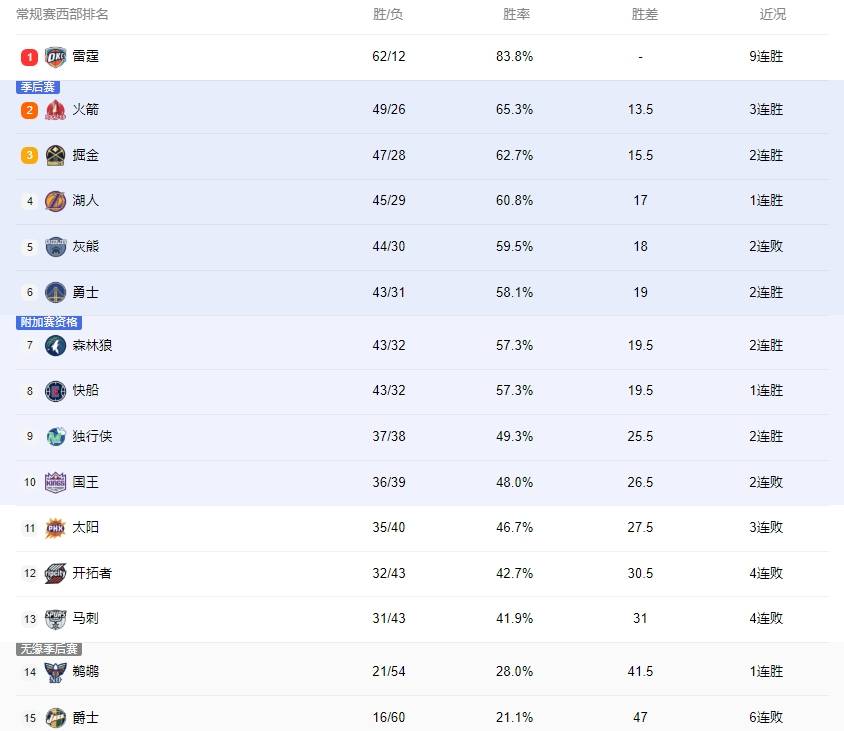 米兰体育官网-本赛季三双次数排行榜