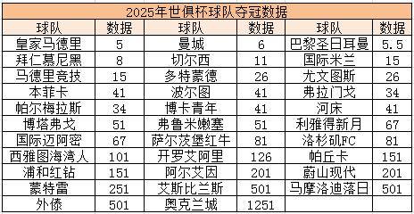 米兰体育入口-世俱杯改制：32队参赛，欧冠冠军还能稳赢吗？