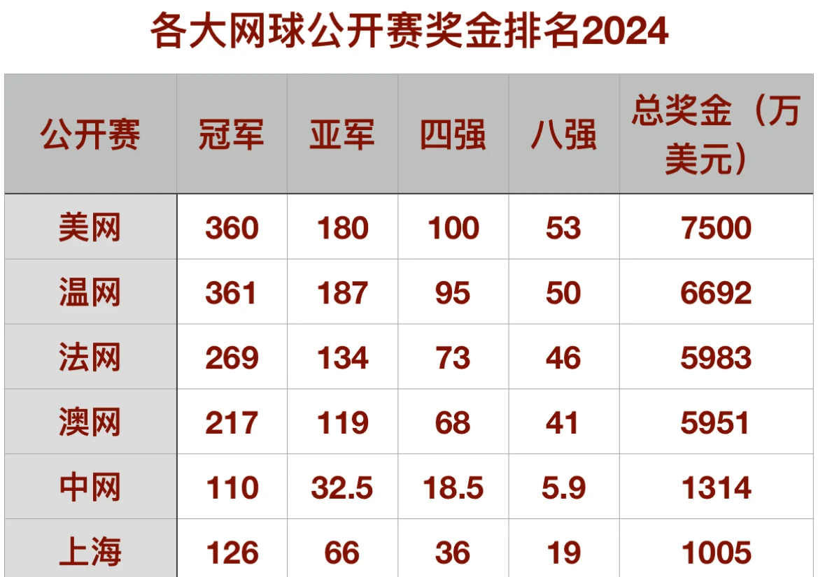各大赛事奖金排行榜