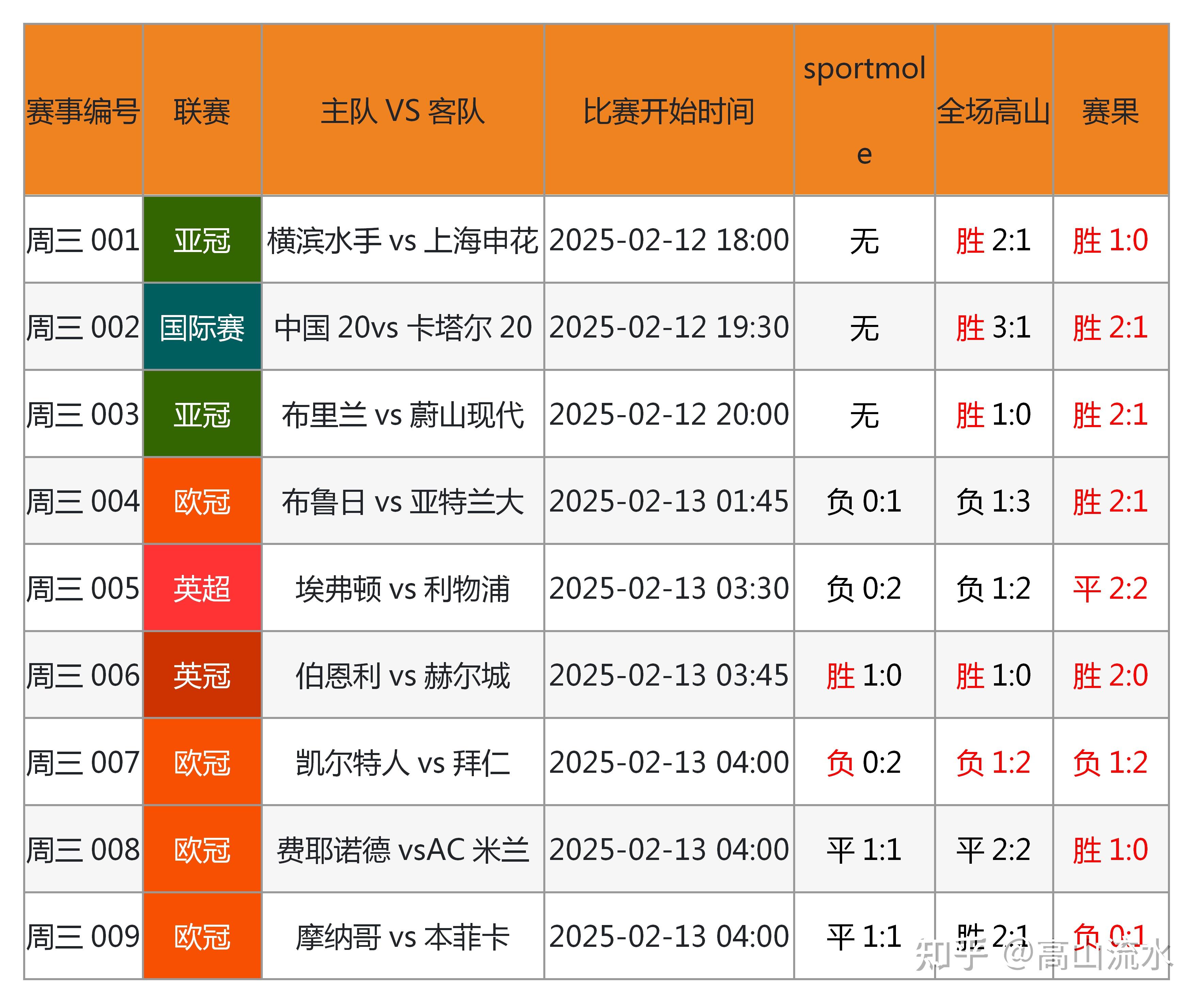 数据分析如何改变足球战术？