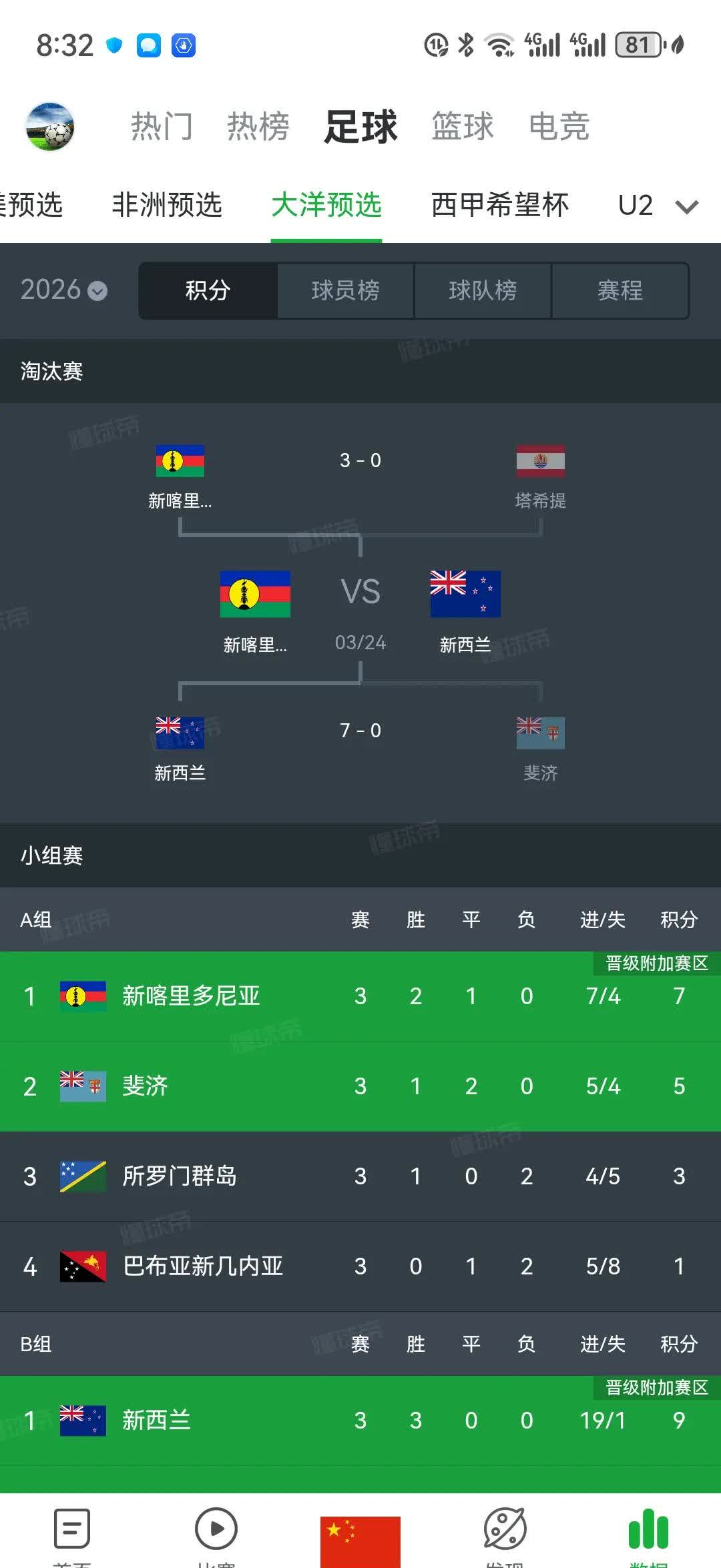 世界杯扩军至48队，亚洲获8.5个名额